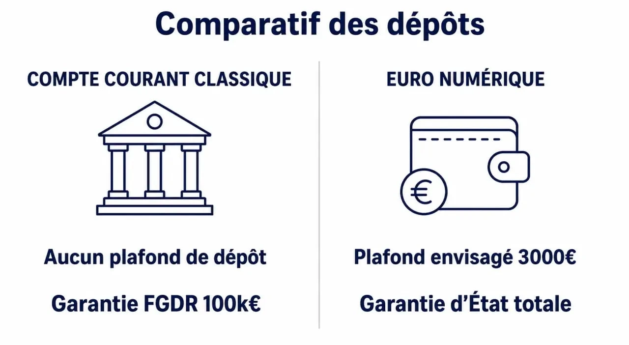 Infographie comparative entre le compte courant classique et le projet d'euro numérique pour comprendre le plafond de 3000 euros