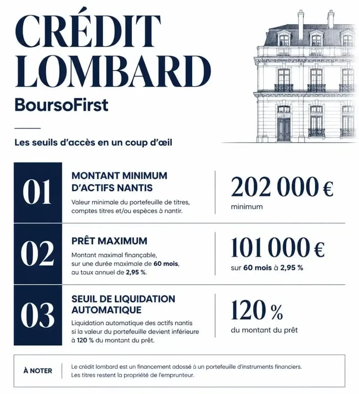 Infographie des seuils et conditions du crédit lombard BoursoFirst avis